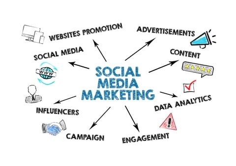 How to use social media marketing effectively?